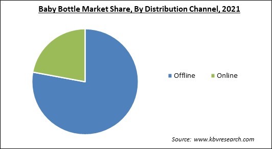Baby Bottle Market Share and Industry Analysis Report 2021