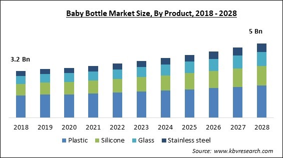 Baby Bottle Market - Global Opportunities and Trends Analysis Report 2018-2028