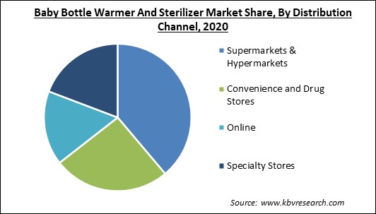 Baby Bottle Warmer and Sterilizer Market Share and Industry Analysis Report 2020