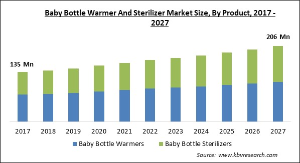 Baby Bottle Warmer and Sterilizer Market Size - Global Opportunities and Trends Analysis Report 2017-2027
