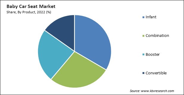 Baby Car Seat Market Share and Industry Analysis Report 2022