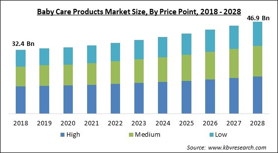 Baby Care Products Market Size - Global Opportunities and Trends Analysis Report 2018-2028