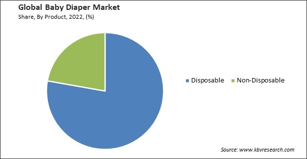 Baby Diaper Market Share and Industry Analysis Report 2022