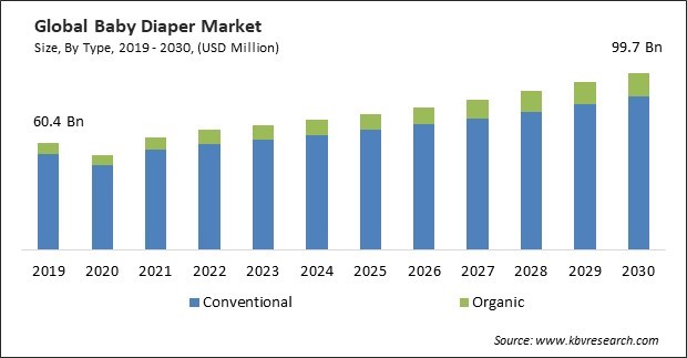 Baby Diaper Market Size - Global Opportunities and Trends Analysis Report 2019-2030
