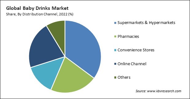 Baby Drinks Market Share and Industry Analysis Report 2022