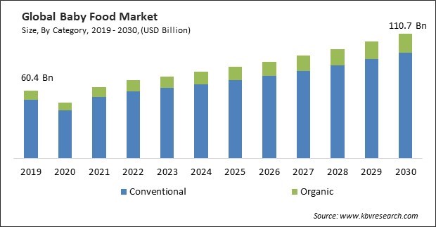 Baby Food Market Size, Trends Analysis and Forecast, 2030