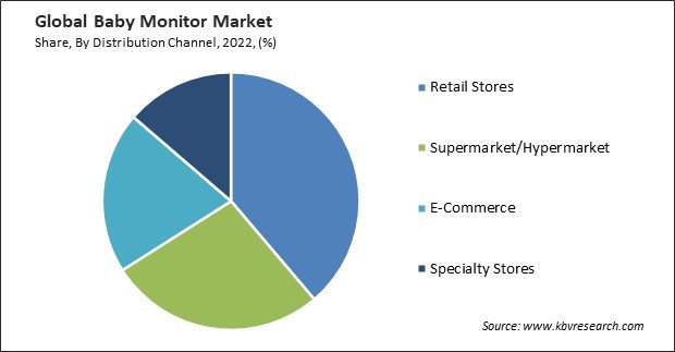 Baby Monitor Market Share and Industry Analysis Report 2022