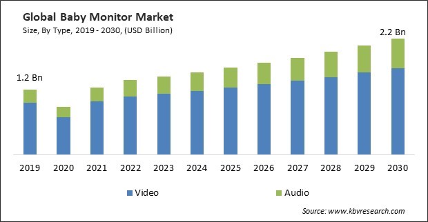 Baby Monitor Market Size - Global Opportunities and Trends Analysis Report 2019-2030
