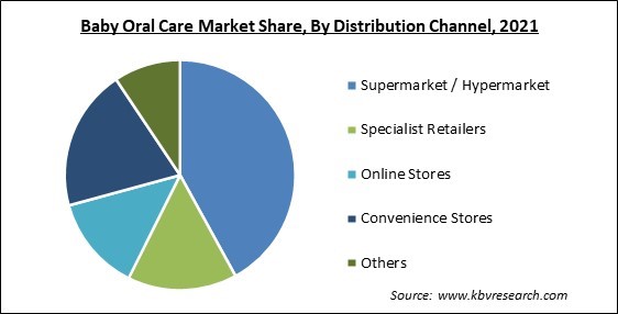 Baby Oral Care Market Share and Industry Analysis Report 2021