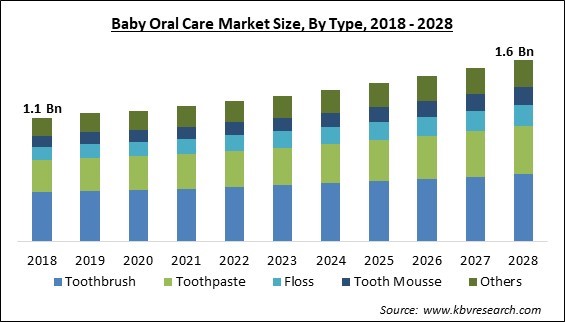 Baby Oral Care Market Size - Global Opportunities and Trends Analysis Report 2018-2028