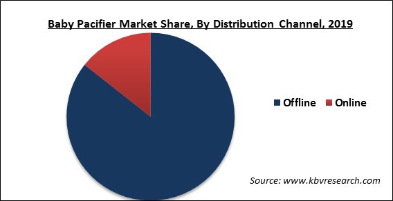 Baby Pacifier Market Share