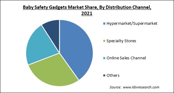 Baby Safety Gadgets Market Share and Industry Analysis Report 2021