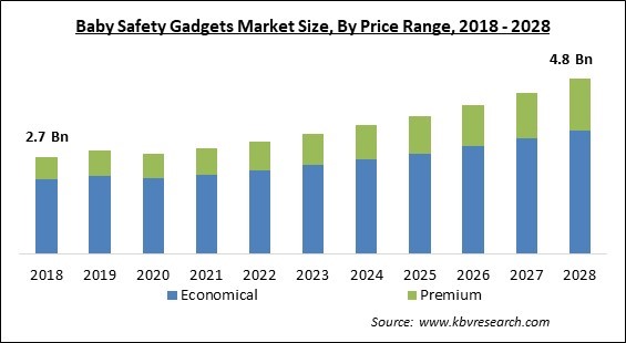 Baby Safety Gadgets Market - Global Opportunities and Trends Analysis Report 2018-2028