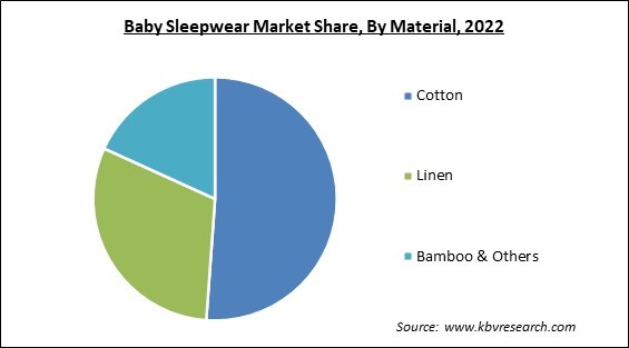 Baby Sleepwear Market Share and Industry Analysis Report 2022