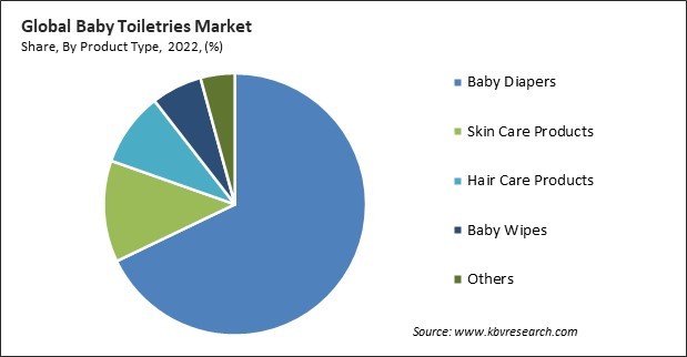Baby Toiletries Market Share and Industry Analysis Report 2022