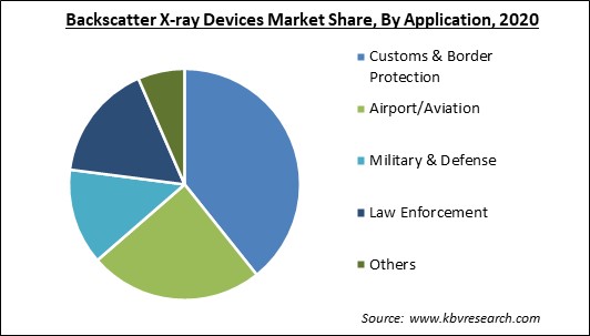 Backscatter X-ray Devices Market Share and Industry Analysis Report 2020