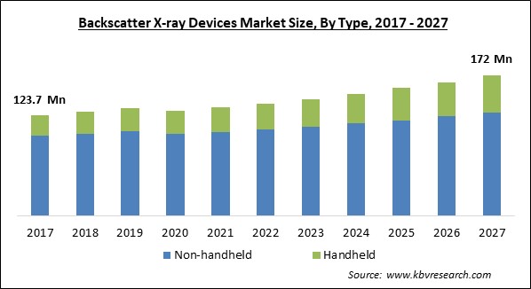 Backscatter X-ray Devices Market Size - Global Opportunities and Trends Analysis Report 2017-2027