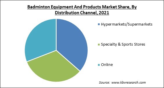 Badminton Equipment And Products Market Share and Industry Analysis Report 2021