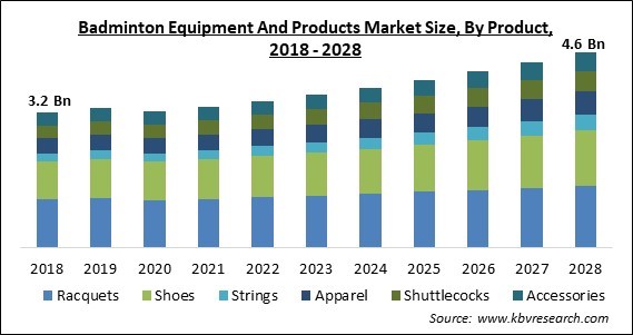 Badminton Equipment And Products Market - Global Opportunities and Trends Analysis Report 2018-2028