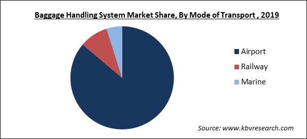 Baggage Handling System Market Share