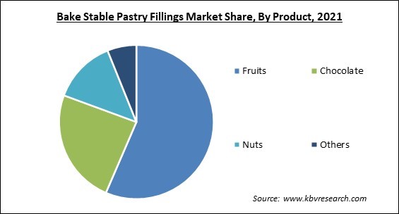 Bake Stable Pastry Fillings Market Share and Industry Analysis Report 2021