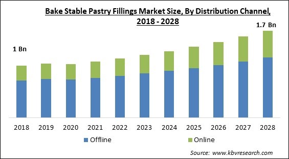 Bake Stable Pastry Fillings Market - Global Opportunities and Trends Analysis Report 2018-2028