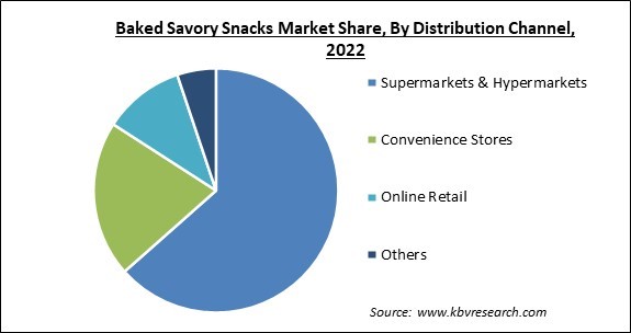 Baked Savory Snacks Market Share and Industry Analysis Report 2022