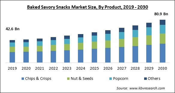 Baked Savory Snacks Market Size - Global Opportunities and Trends Analysis Report 2019-2030