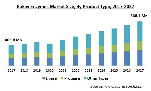 Bakery Enzymes Market Size - Global Opportunities and Trends Analysis Report 2017-2027