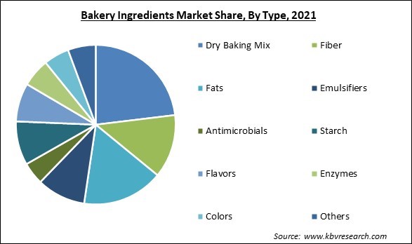 Bakery Ingredients Market Share and Industry Analysis Report 2021