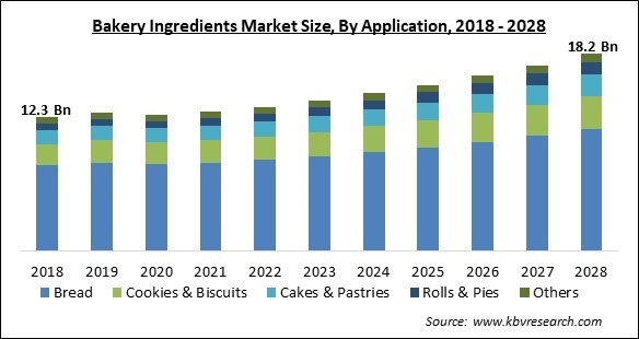 Bakery Ingredients Market Size - Global Opportunities and Trends Analysis Report 2018-2028