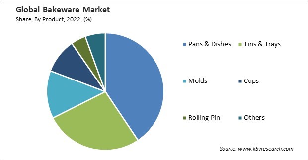 Bakeware Market Share and Industry Analysis Report 2022