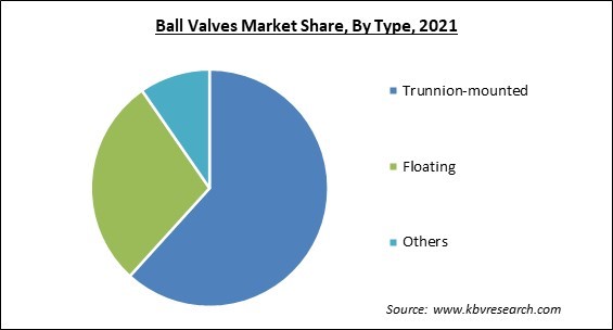 Ball Valves Market Share and Industry Analysis Report 2021
