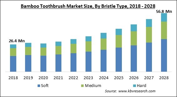 Bamboo Toothbrush Market Size - Global Opportunities and Trends Analysis Report 2018-2028