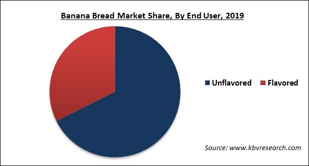 Banana Bread Market Share