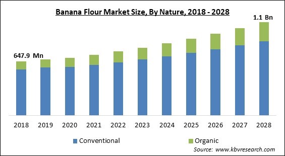 Banana Flour Market - Global Opportunities and Trends Analysis Report 2018-2028