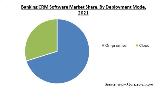 Banking CRM Software Market Share and Industry Analysis Report 2021