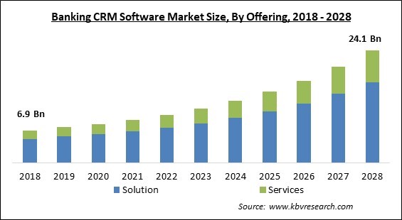 Banking CRM Software Market Size - Global Opportunities and Trends Analysis Report 2018-2028