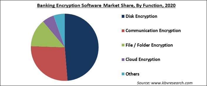 Banking Encryption Software Market Share and Industry Analysis Report 2021-2027