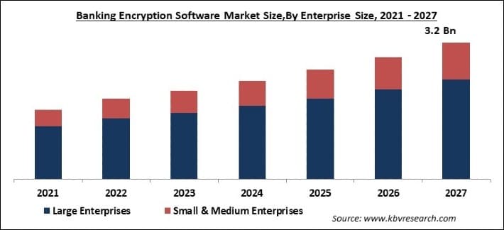 Banking Encryption Software Market Size - Global Opportunities and Trends Analysis Report 2021-2027