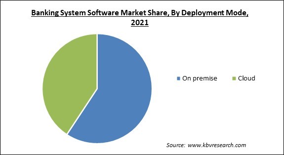 Banking System Software Market Share and Industry Analysis Report 2021