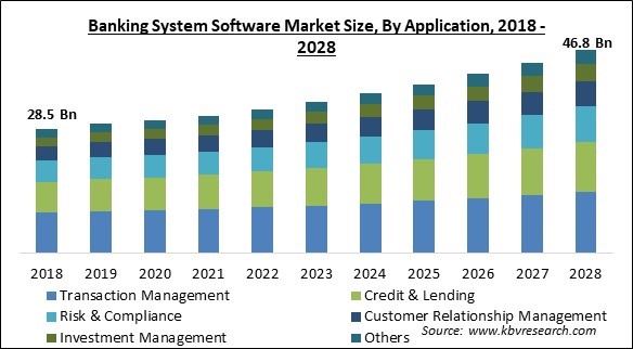 Banking System Software Market - Global Opportunities and Trends Analysis Report 2018-2028