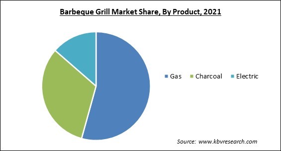 Barbeque Grill Market Share and Industry Analysis Report 2021