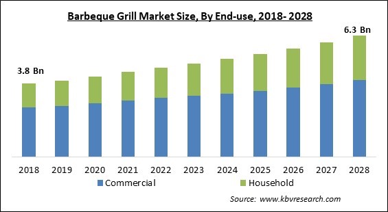 Barbeque Grill Market - Global Opportunities and Trends Analysis Report 2018-2028