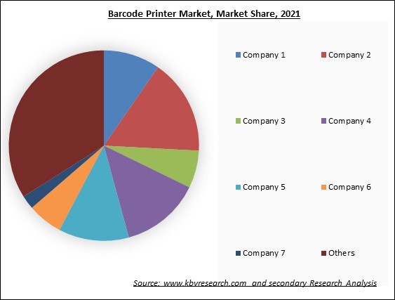 Barcode Printer Market Share 2022