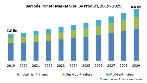 Barcode Printer Market Size - Global Opportunities and Trends Analysis Report 2019-2029