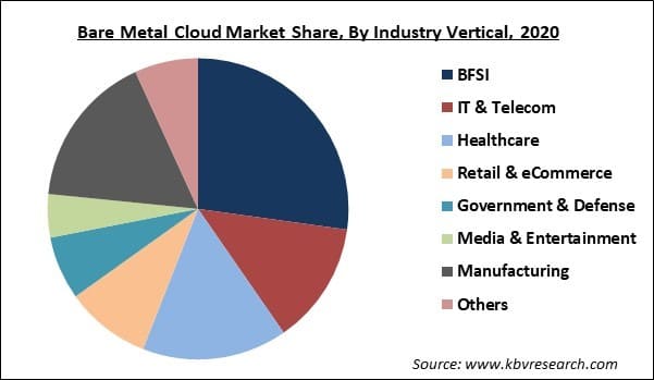 Bare Metal Cloud Market Share and Industry Analysis Report 2021-2027