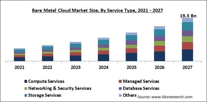Bare Metal Cloud Market Size - Global Opportunities and Trends Analysis Report 2021-2027