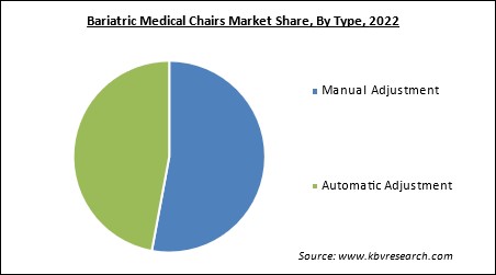 Bariatric Medical Chairs Market Share and Industry Analysis Report 2022