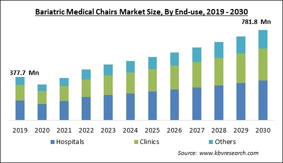 Bariatric Medical Chairs Market Size - Global Opportunities and Trends Analysis Report 2019-2030